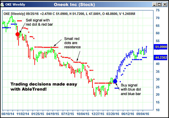 AbleTrend Trading Software OKE chart