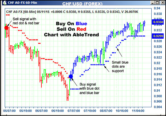 AbleTrend Trading Software CHF chart