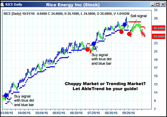 AbleTrend Trading Software RICE chart