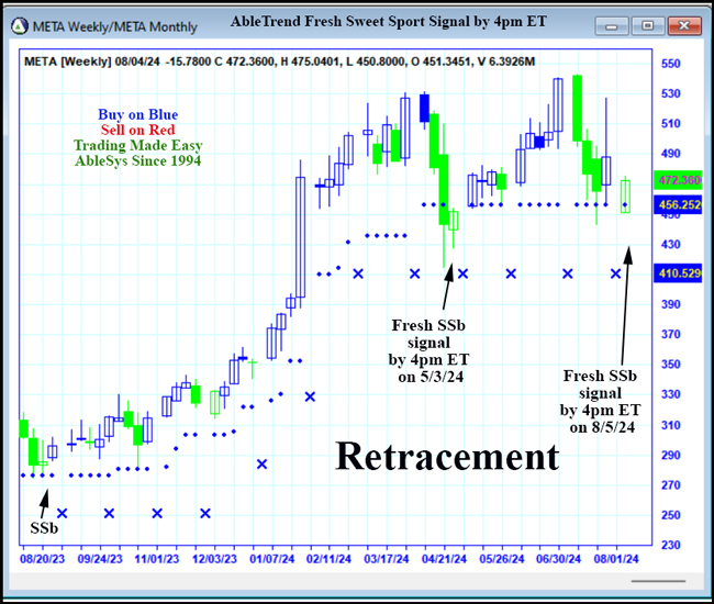 META Sweet Spot for Buying