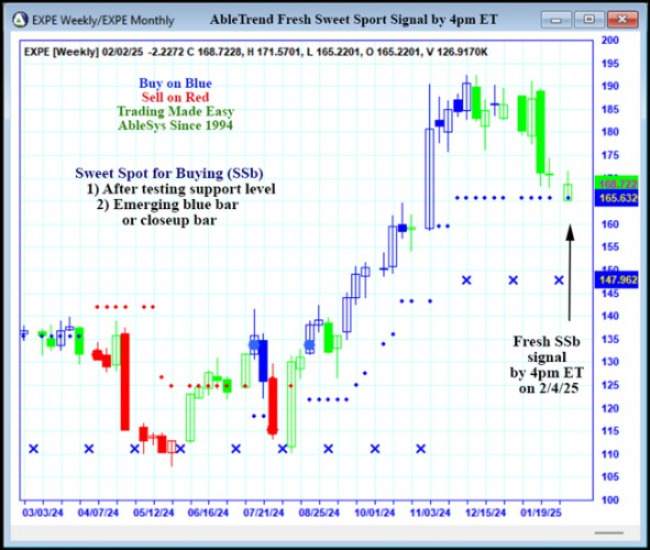 AbleTrend Trading Software EXPE chart