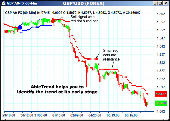 AbleTrend Trading Software GBP chart