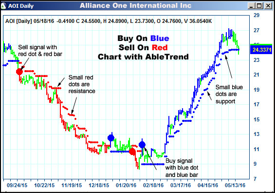 AbleTrend Trading Software AOI chart