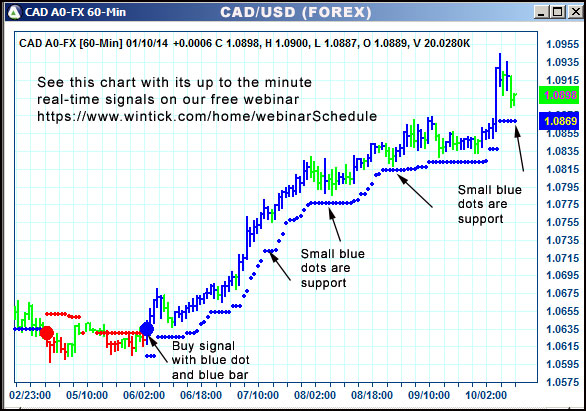 AbleTrend Trading Software CAD chart