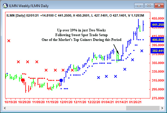 AbleTrend Trading Software ILMN chart