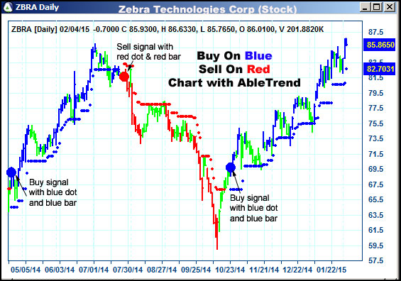 AbleTrend Trading Software ZBRA chart