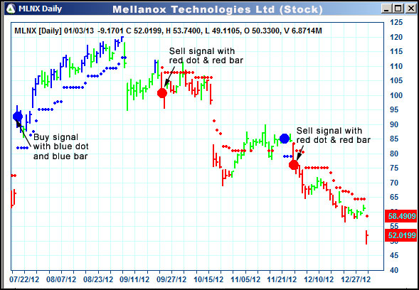 AbleTrend Trading Software MLNX chart