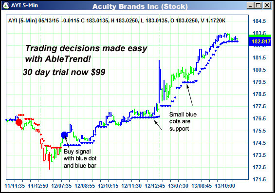 AbleTrend Trading Software AYI chart