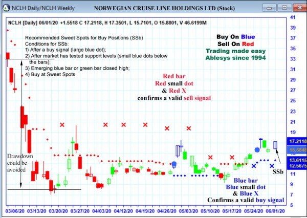 AbleTrend Trading Software NCLN chart