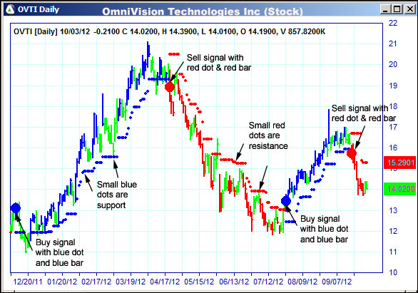 AbleTrend Trading Software OVTI chart
