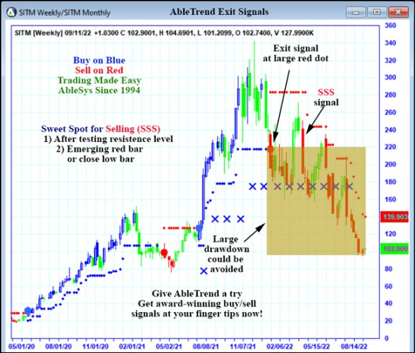 AbleTrend Trading Software SITM chart