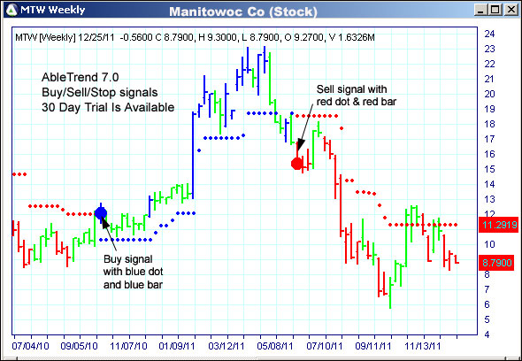 AbleTrend Trading Software MTW chart