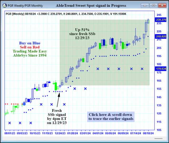 AbleTrend Trading Software PGR chart