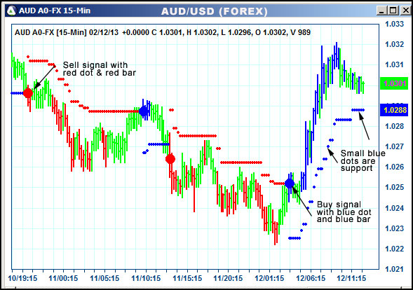 AbleTrend Trading Software AUD chart