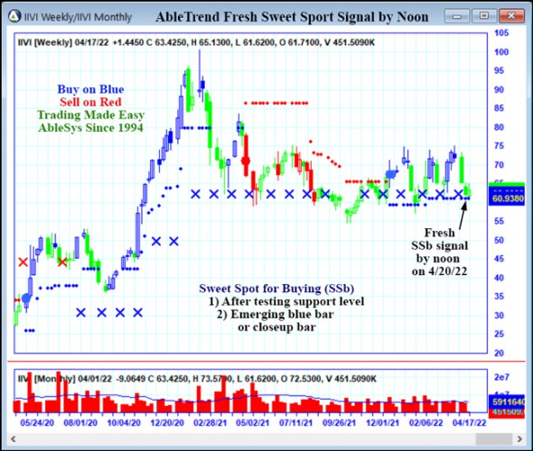 AbleTrend Trading Software IIVI chart