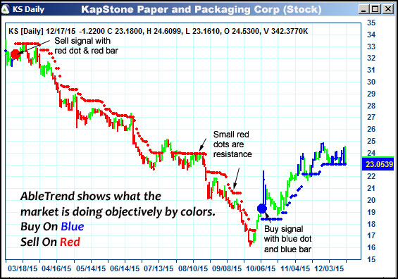 AbleTrend Trading Software KS chart