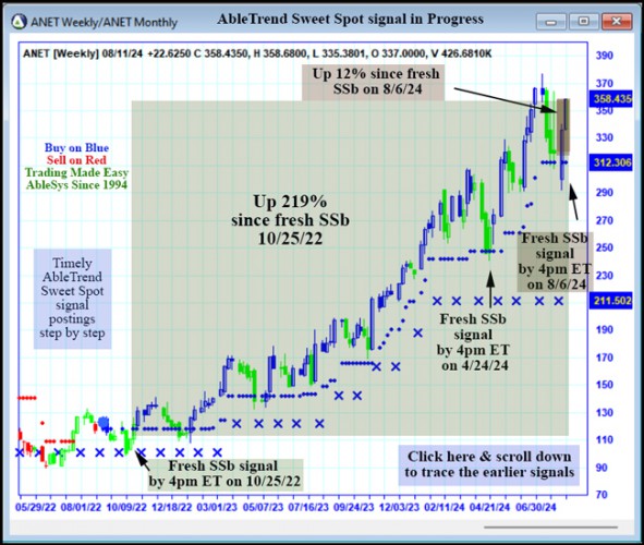 AbleTrend Trading Software ANET chart