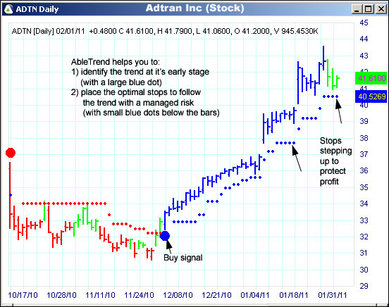 AbleTrend Trading Software ADTN chart