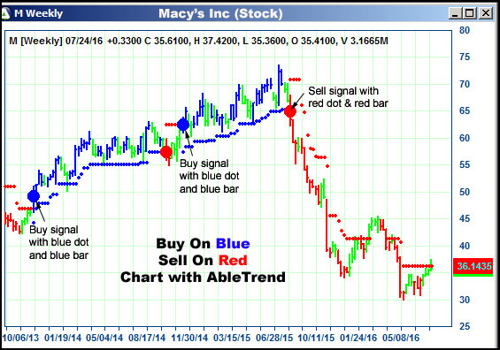 AbleTrend Trading Software M chart