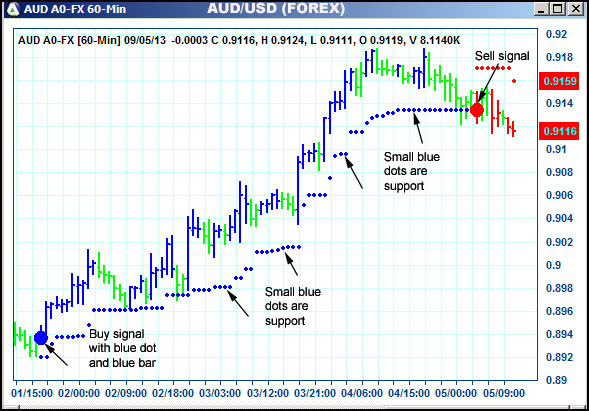 AbleTrend Trading Software AUD chart