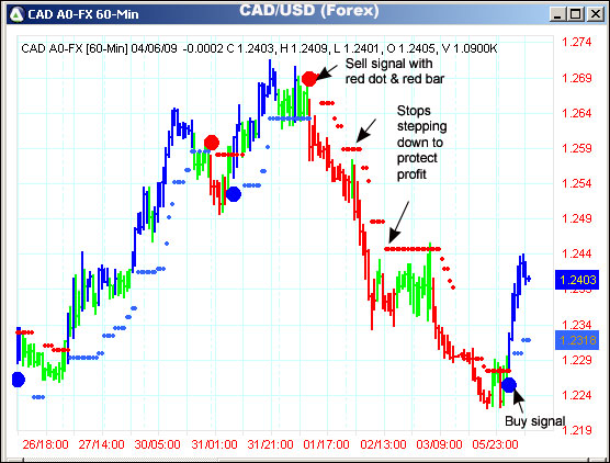 AbleTrend Trading Software CAD/USD chart