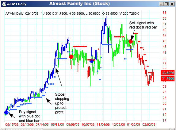 AbleTrend Trading Software AFAM chart