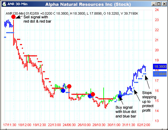 AbleTrend Trading Software ANR chart