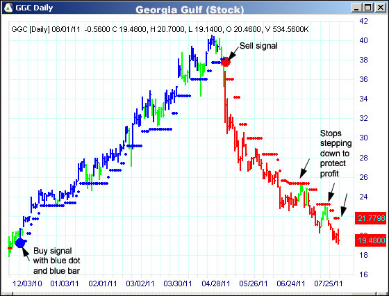 AbleTrend Trading Software GGC chart