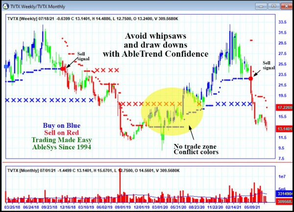 AbleTrend Trading Software TVTX chart