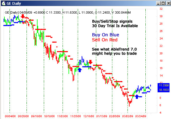 AbleTrend Trading Software GE chart