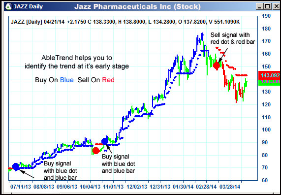 AbleTrend Trading Software JAZZ chart