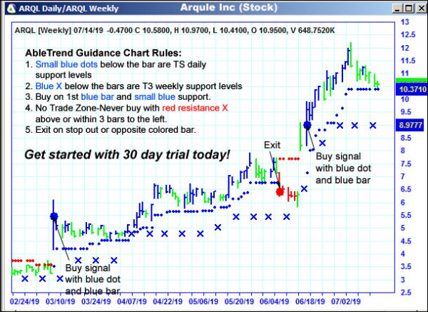 AbleTrend Trading Software ARQL chart