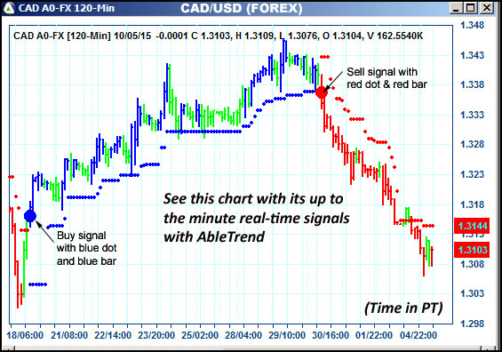 AbleTrend Trading Software CAD chart