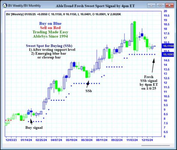 AbleTrend Trading Software BV chart