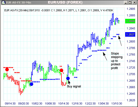 AbleTrend Trading Software EUR chart