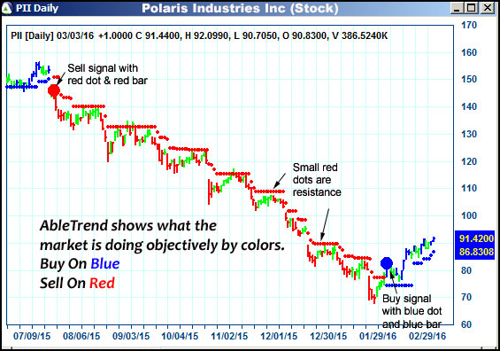 AbleTrend Trading Software PII chart