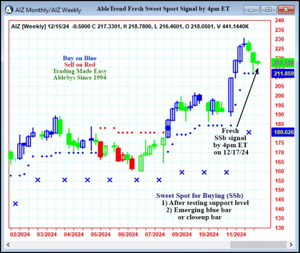 AbleTrend Trading Software AIZ chart