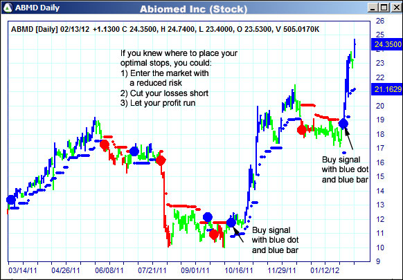 AbleTrend Trading Software ABMD chart