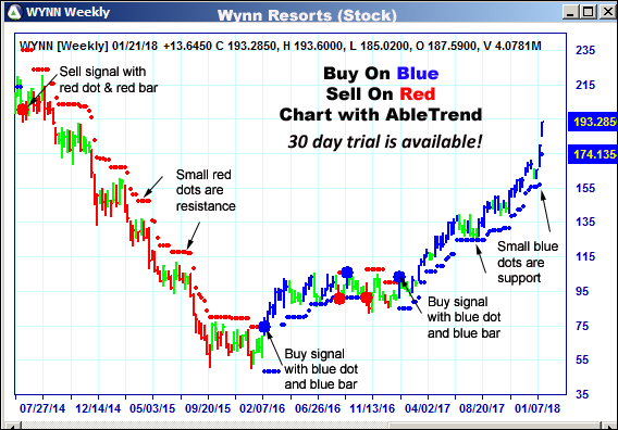 AbleTrend Trading Software WYNN chart