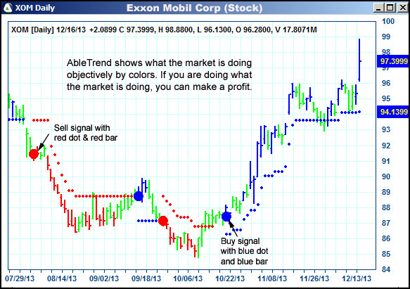 AbleTrend Trading Software XOM chart