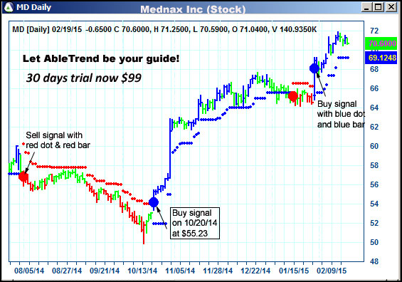 AbleTrend Trading Software MD chart