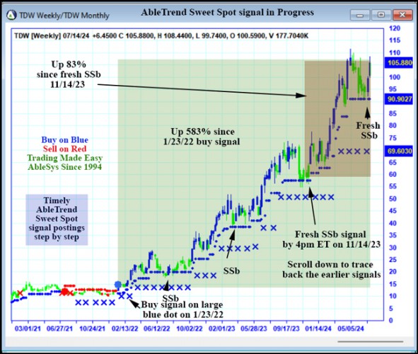 AbleTrend Trading Software TDW chart
