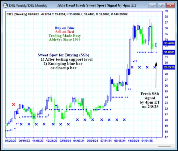 AbleTrend Trading Software EXEL chart