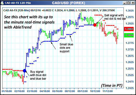 AbleTrend Trading Software CAD chart