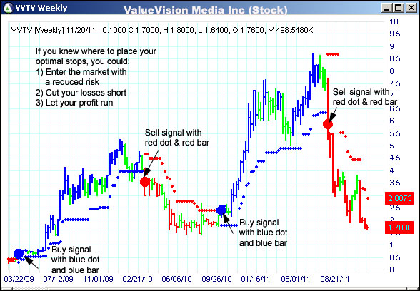 AbleTrend Trading Software VVTV chart
