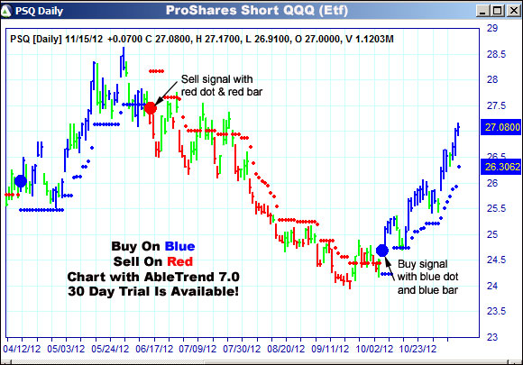 AbleTrend Trading Software PSQ chart
