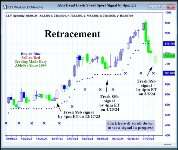 LLY Sweet Spot for Buying