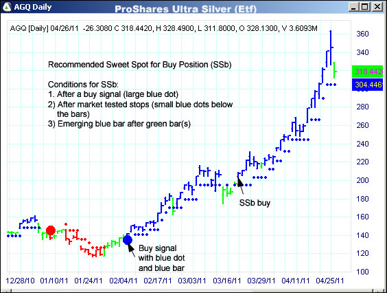 AbleTrend Trading Software AGQ chart