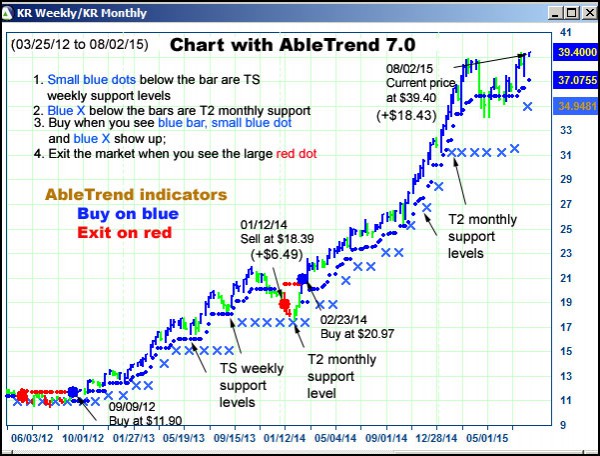 AbleTrend Trading Software KR chart