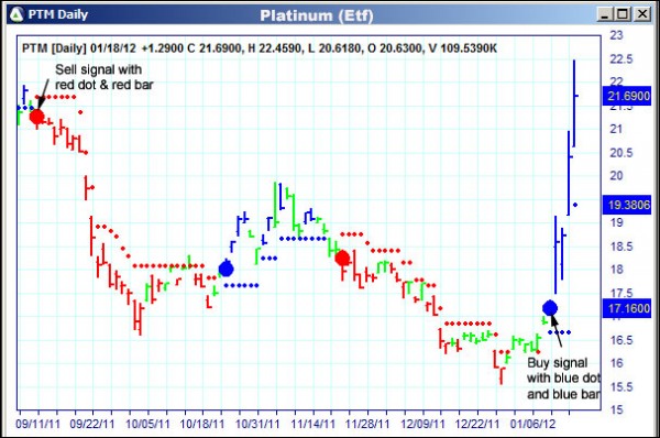 AbleTrend Trading Software PTM chart